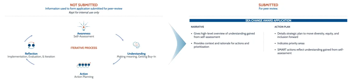 Awards overview process 